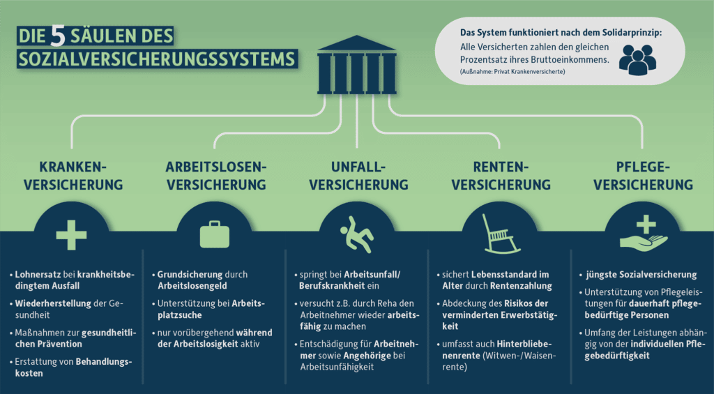 Überblick zu den 5 Säulen der Sozialversicherung in Deutschland